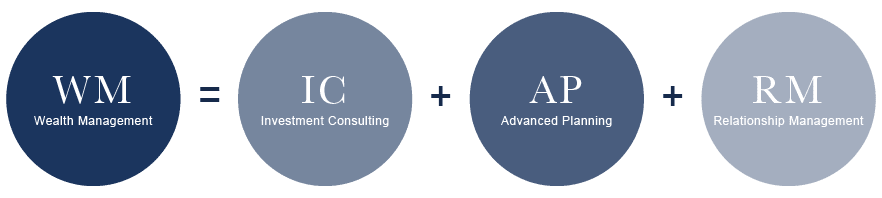Wealth management components: Investment Consulting, Advanced Planning, Relationship Management.