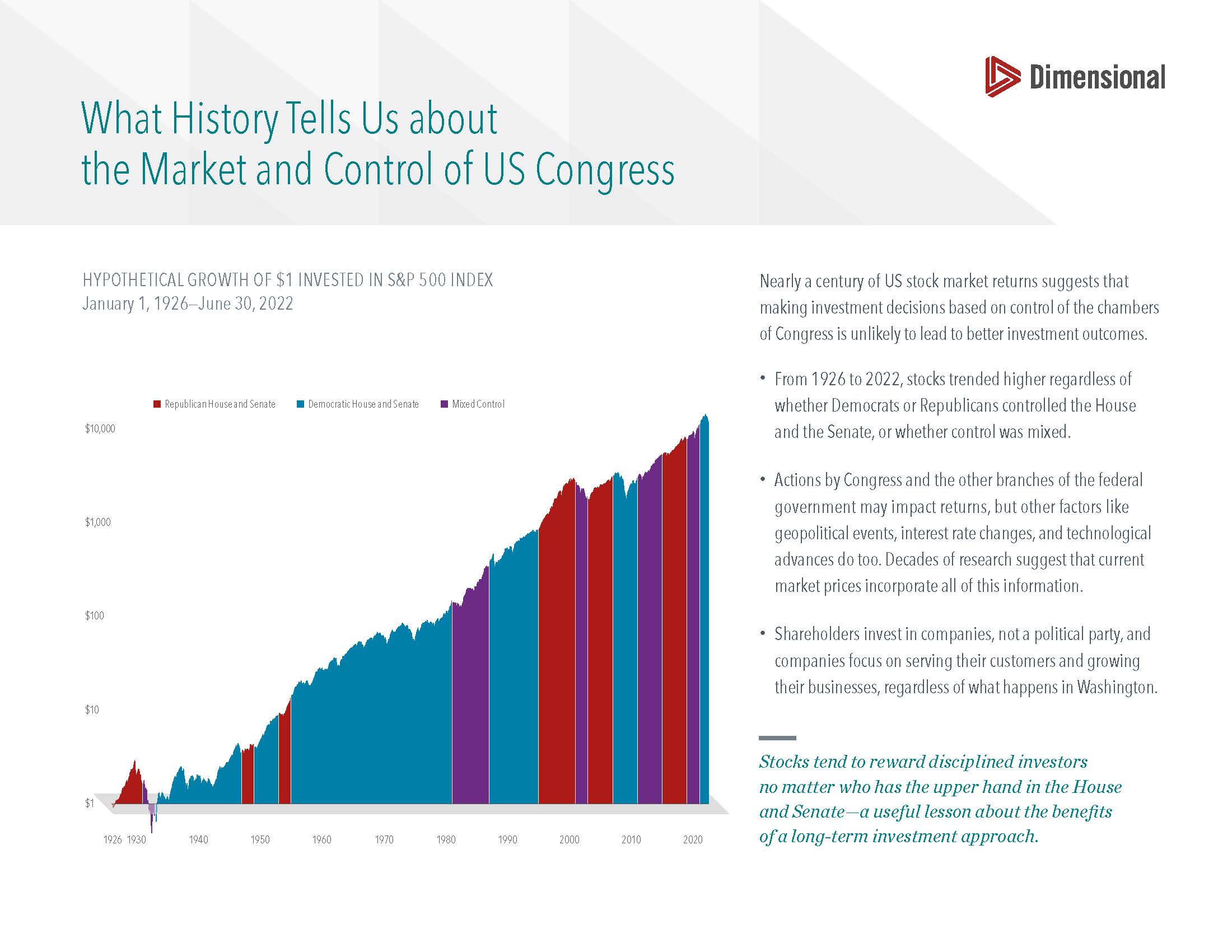US Congress Control vs. Stock Market Growth Chart, 1926-2022.
