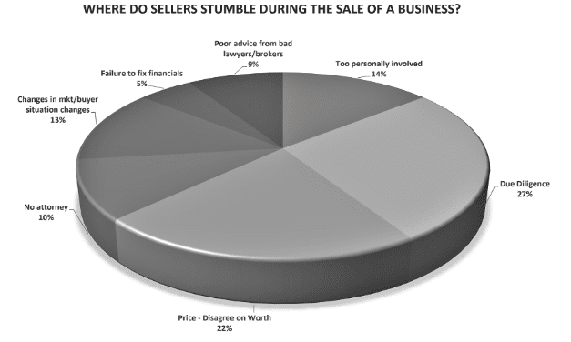 pie chart showing where sellers stumble during the sale of a business.